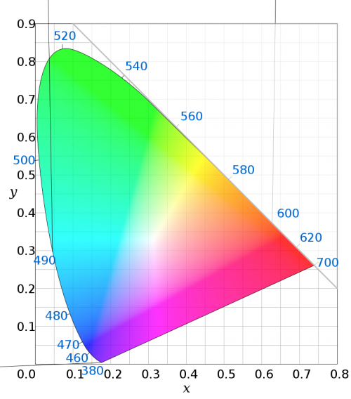 Color Spaces in Photography